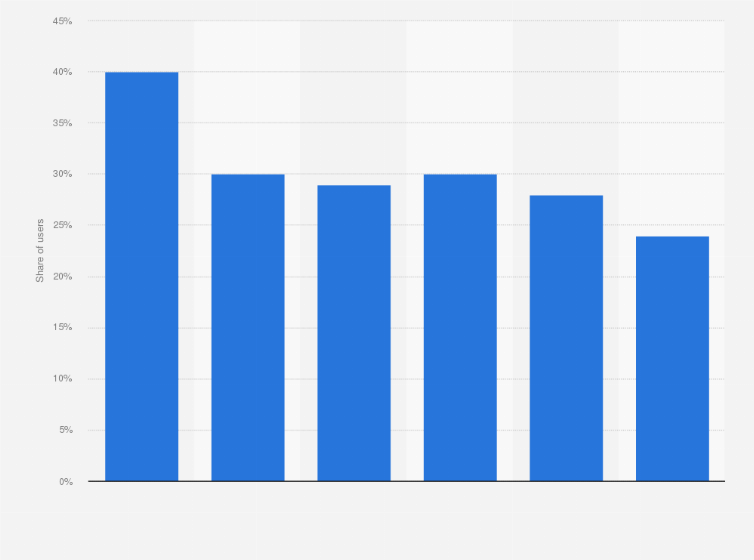 Statistic: Share of branch banking users worldwide from 2010 to 2015