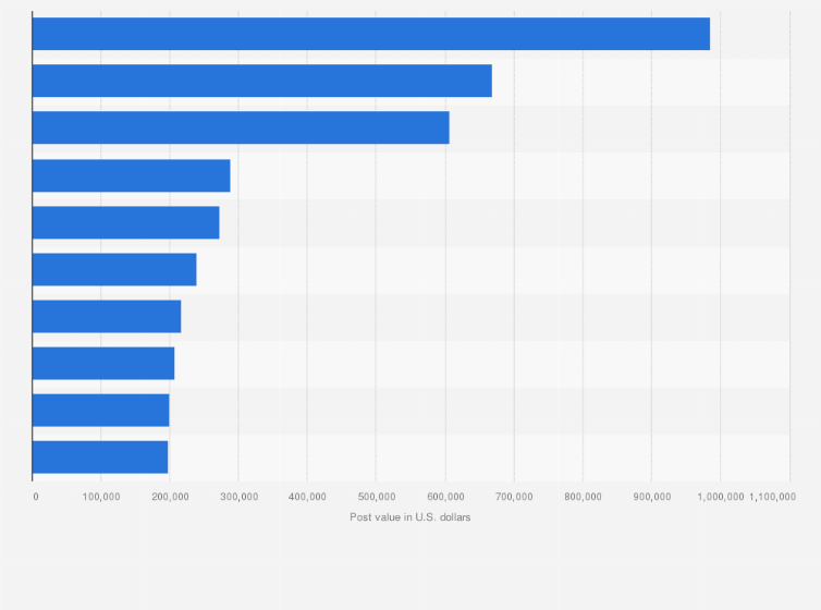 Statistic: Average media value per post of the most-followed athletes on Instagram worldwide as of January 2020 (in U.S. dollars)