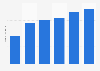 Number of online orders placed on Black Friday in Brazil from 2019 to 2024 (in millions)