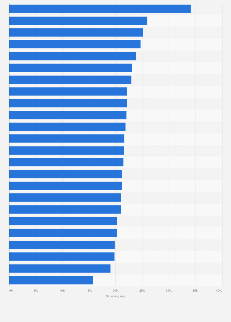 Statistic: Schooling rate in France during the year 2021/2022, by academy