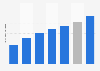 Sales revenue generated by online shopping for Father's Day in Brazil from 2019 to 2025 (in billion Brazilian reals)