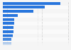 Ranking of video-on-demand platforms in France from January to September 2022, by usage
