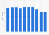 Number of bicycles sold in Japan from 2015 to 2024 (in million units)