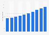 Revenue of JYSK from 2015 to 2024 (in billion Danish kroner)