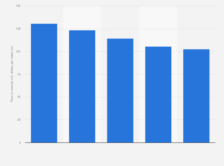 Statistic: Average Newcastle thermal coal price forecast from 2024 to 2028 (in nominal U.S. dollars per metric ton)