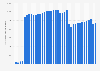 Number of mHealth apps available in the Amazon Appstore from 1st quarter 2015 to 2nd quarter 2024