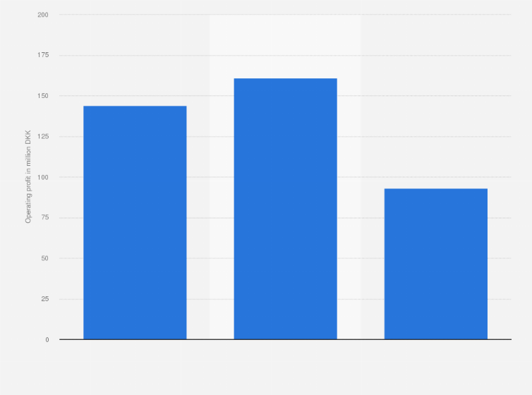 Statistic: Operating profit of Elgiganten in Denmark from 2014/15 to 2016/17 (in million DKK)