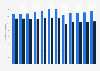 Number of students enrolled in universities in Chile from 2013 to 2024, by gender (in 1,000s)