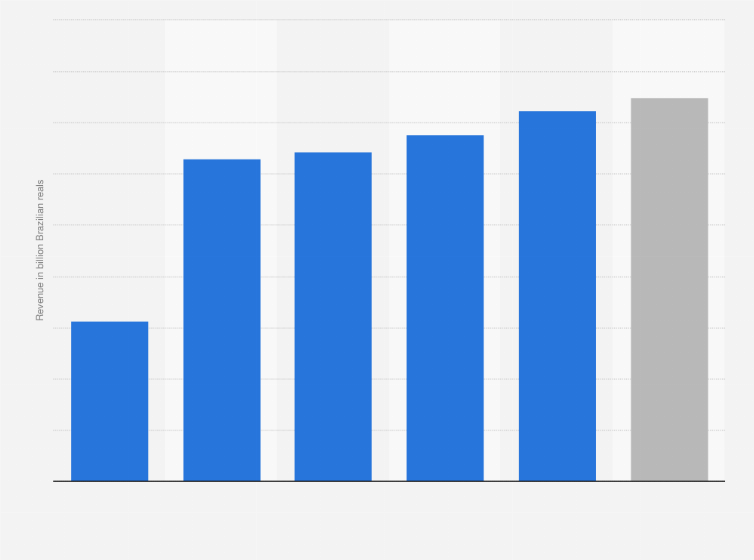 Statistic: Sales revenue generated by online shopping for Lovers' Day in Brazil from 2019 to 2024 (in billion Brazilian reals)