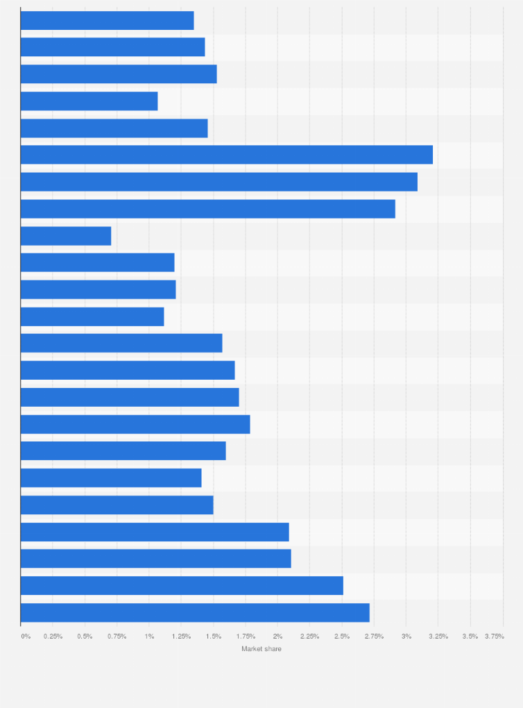 Statistic: Market share of Mitsubishi cars in the Netherlands from 1998 to 2020
