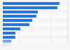 Manufacturing costs for iPhone 8 (64 GB) by component in 2017 (in U.S. dollars)