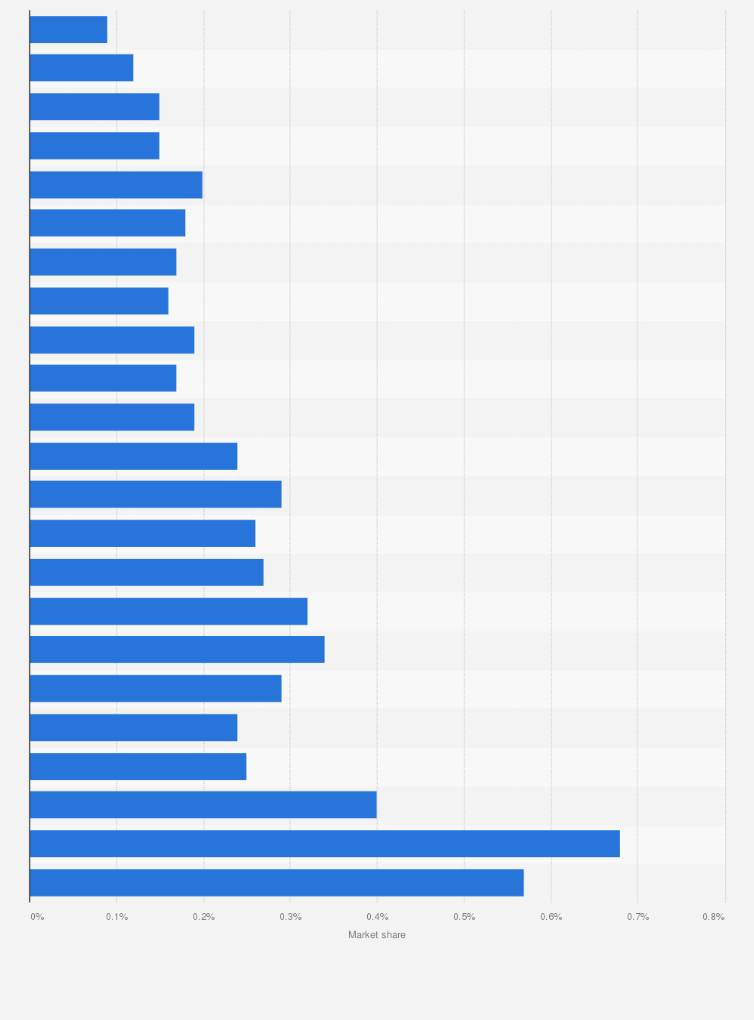 Statistic: Market share of Subaru cars in the Netherlands from 1998 to 2020