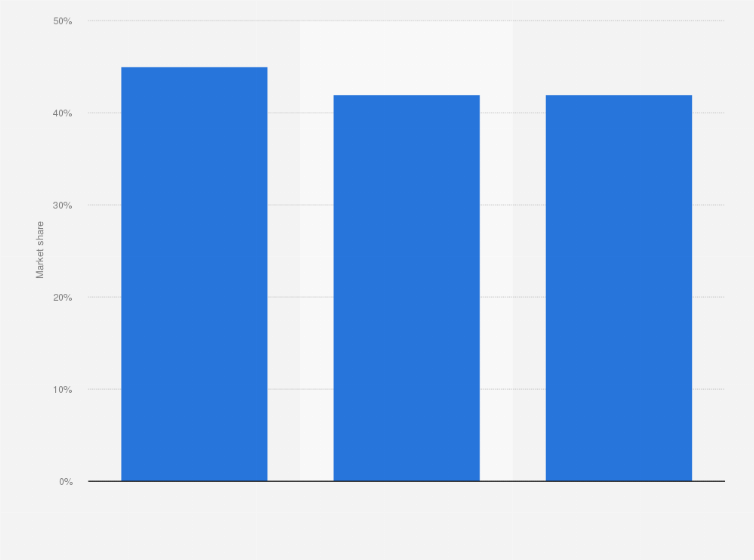 Statistic: Gross TV advertising market share of TF1 group in France from 2013 to 2015