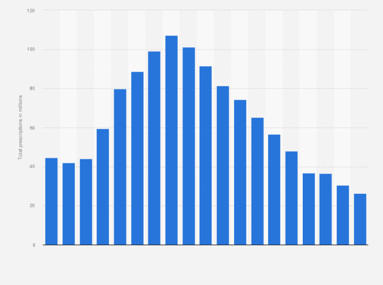 Statistic: Number of simvastatin prescriptions in the U.S. from 2004 to 2022 (in millions)