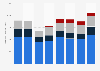 Operating revenue of Hub Group from FY 2014 to FY 2021, by business segment (in million U.S. dollars)