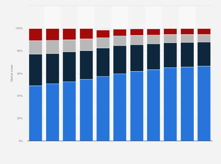 Statistic: Market share development of selected types of grocery retailers in Norway from 2008 to 2018
