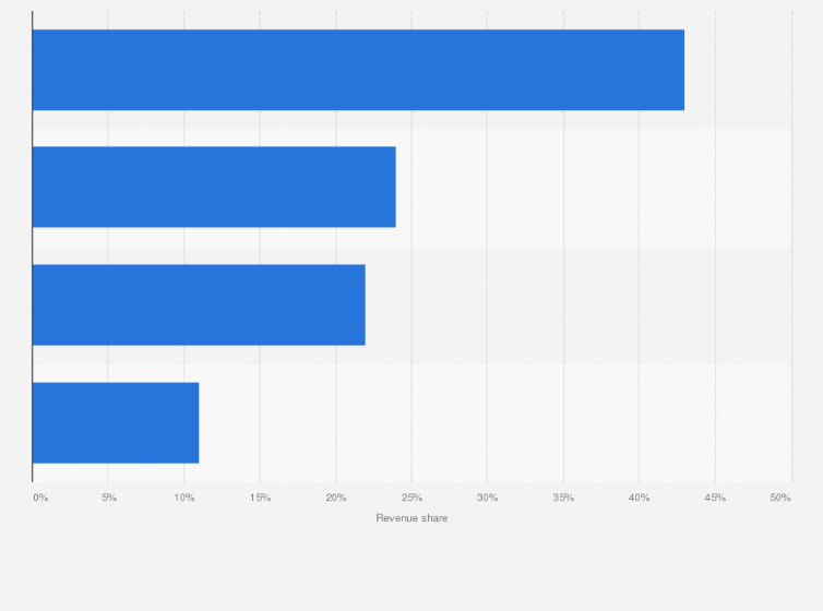 Statistic: Revenue distribution of Suntory Beverage & Food Limited in 2024, by region