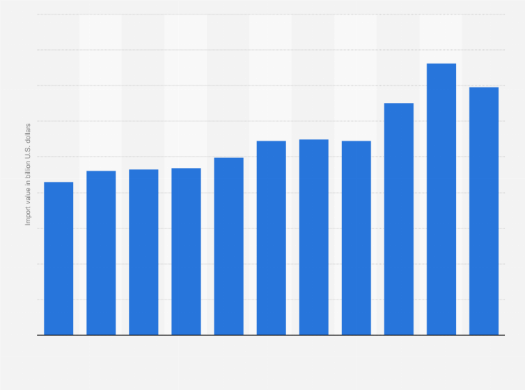 Statistic: Value of food imported into South Korea from 2014 to 2023 (in billion U.S. dollars)