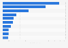 Leading companies in the fitness industry in Spain in FY2021, based on sales revenue (in million euros)