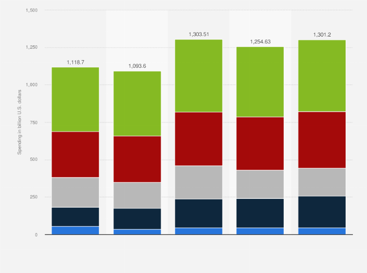 Statistic: Information technology (IT) spending forecast in Europe, the Middle East and Africa (EMEA) from 2019 to 2023, by segment (in billion U.S. dollars)