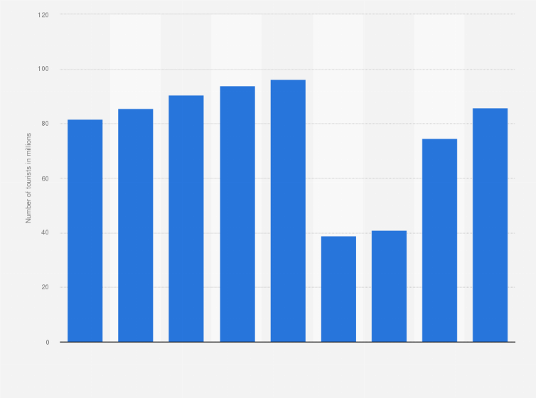 Statistic: Total number of international tourist arrivals in Italy from 2015 to 2023 (in million travelers)
