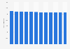 Number of public and private secondary schools in France between 1980 and 2023