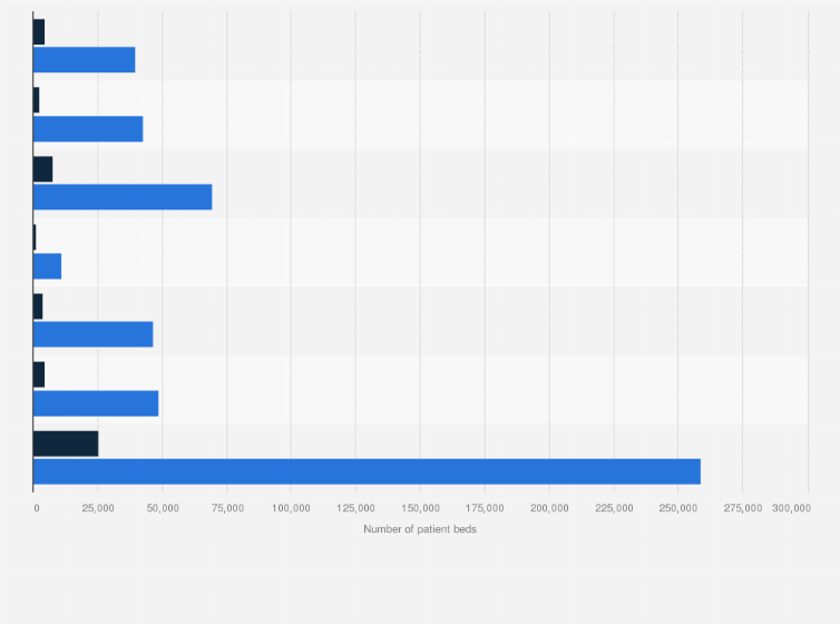 Statistic: Number of public and non-public patient beds in health establishments in Vietnam in 2022, by type and region