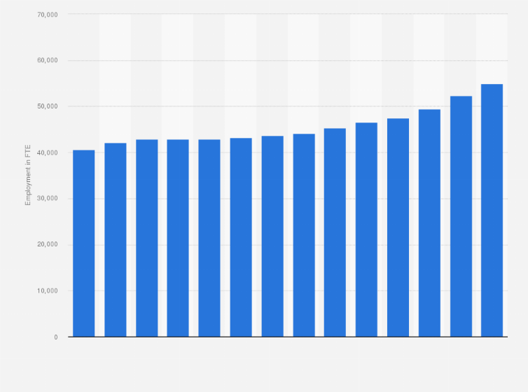 Statistic: Total number of employees in university education in the Netherlands from 2008 to 2021 (in FTE)