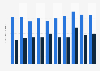 Average length of stay for trips taken by Italian residents from 2014 to 2023, by type of trip (in number of nights)