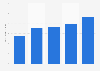 Annual production volume of bottled water in Brazil from 2018 to 2022 (in billion liters)