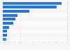 Ranking of the top ten first-run animated film distributors in France between 2014 and 2023, according to their market share