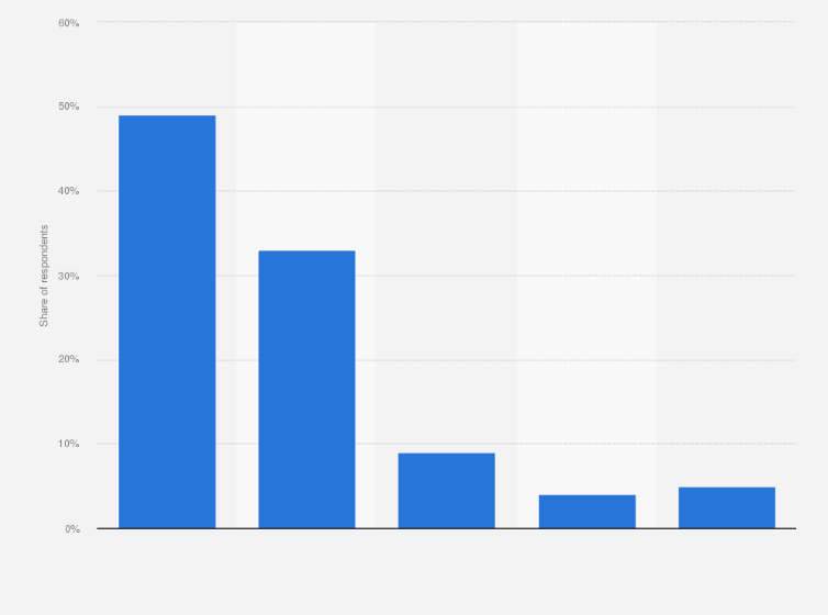 Statistic: Satisfaction of using Apple Pay for money transfers and payments according to users in the United States as of July 2017