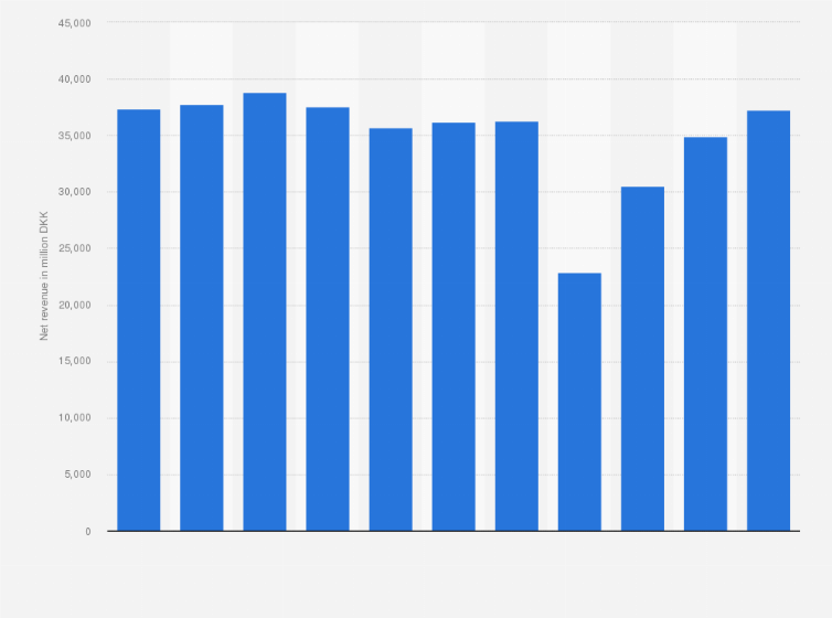 Statistic: Net revenue of the Carlsberg Group in Western Europe from 2013 to 2023 (in million DKK)