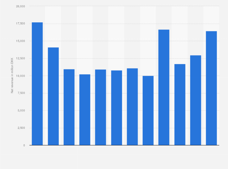 Statistic: Net revenue of the Carlsberg Group in Central and Eastern Europe from 2013 to 2024 (in million DKK)