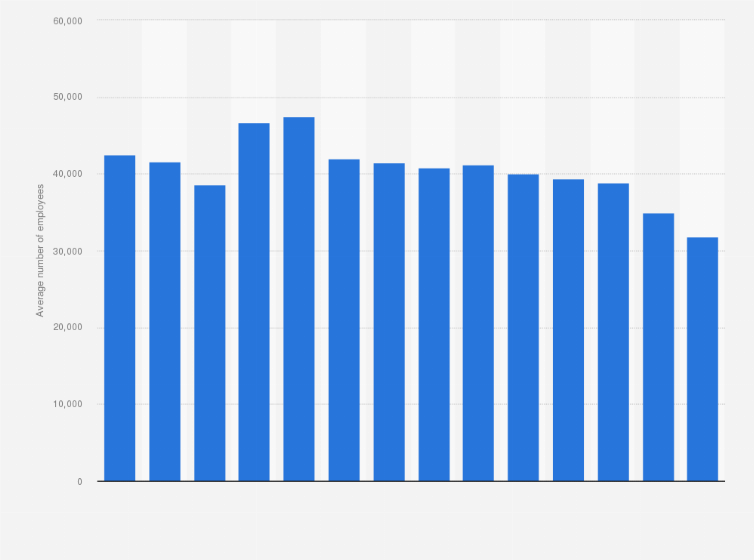 Statistic: Average number of employees of the Carlsberg Group from 2011 to 2024