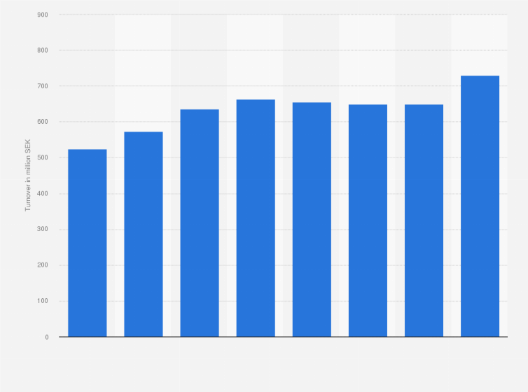 Statistic: Turnover of the Filippa K Group from 2011 to 2018 (in million SEK)