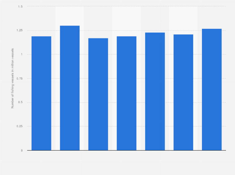 Statistic: Number of fishing vessels in Southeast Asia from 2008 to 2014 (in million vessels)