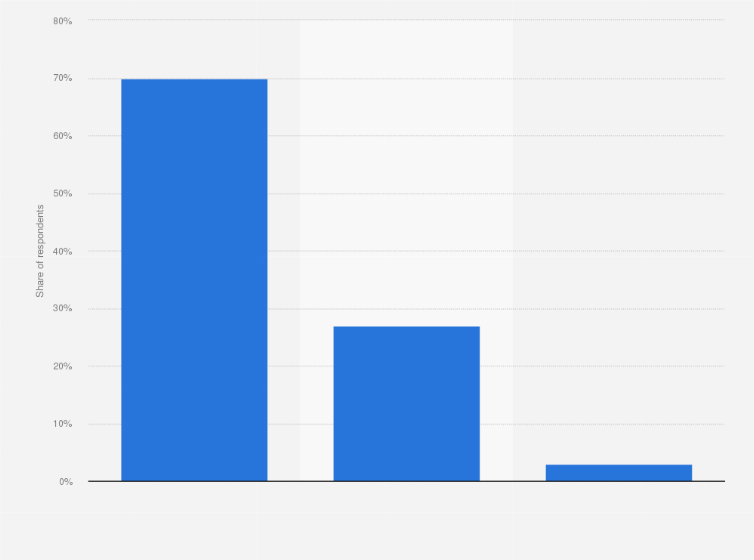 Statistic: If your bank or insurance company were more transparent and clearer regarding their investment decisions, would you trust them more?