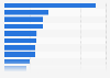 Most important problems affecting Chile according to public opinion in August 2024