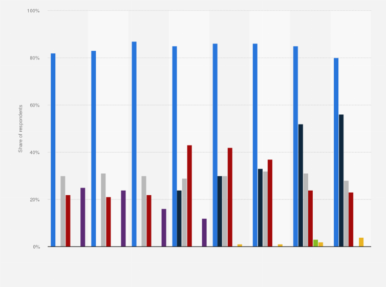 Statistic: Most used payment methods when shopping online in Norway from 2014 to 2021