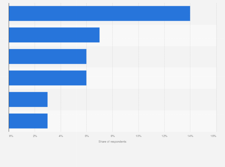 Statistic: Share of respondents who worked towards a degree or certificate through an online course in the Middle East and North Africa in 2017, by country