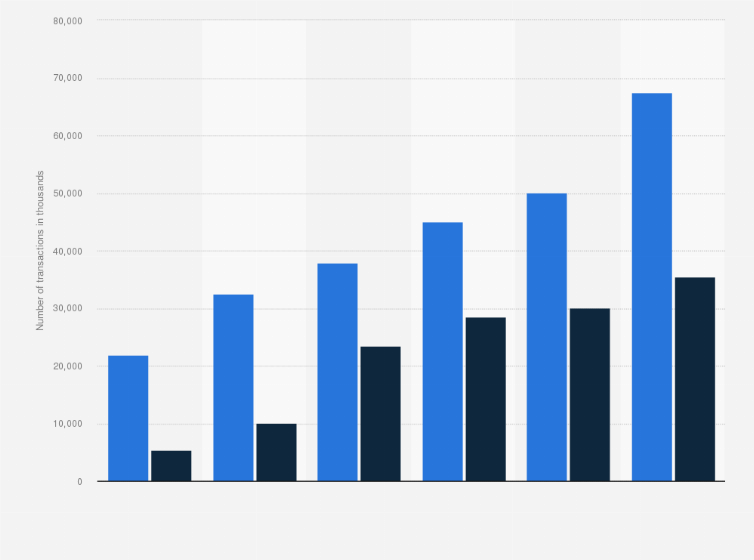 Statistic: Number of transactions with Norwegian debit and credit cards online from 2011 to 2016, by type of transaction (in 1,000s)