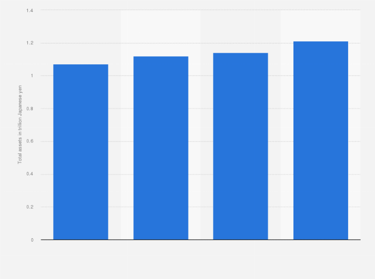 Statistic: Total assets of Meiji Holdings Co., Ltd. from 2020 to 2023 (in trillion Japanese yen)