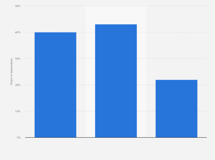 Statistic: Share of Facebook users amongst all nationals in Qatar from 2013 to 2017