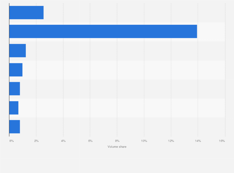 Statistic: Off premise volume share of bottled table wine in Australia in 2016, by price range*