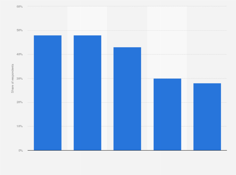 Statistic: Share of twitter users amongst internet users in the Middle East and North Africa from 2013 to 2017