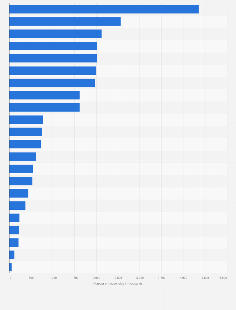 Statistic: Number of households with internet access in Italy in 2019, by region (in 1,000s)