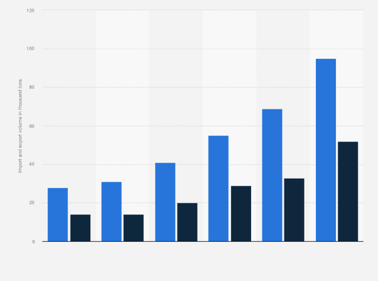 Statistic: Volume of the import and export of sweet potatoes in the Netherlands from 2012 to 2017 (in 1,000 tons)