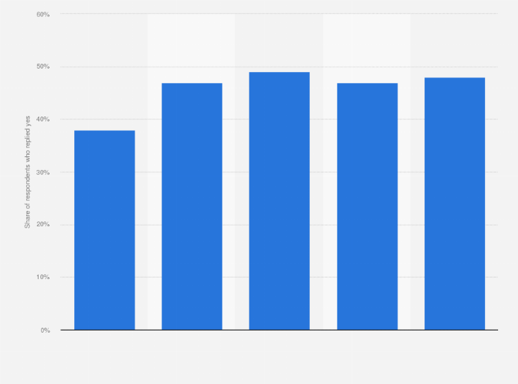 Statistic: Do you think that immigrants are a danger to public order and the security of people?