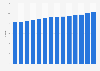 Average age of passenger cars on the road in Finland from 2010 to 2023